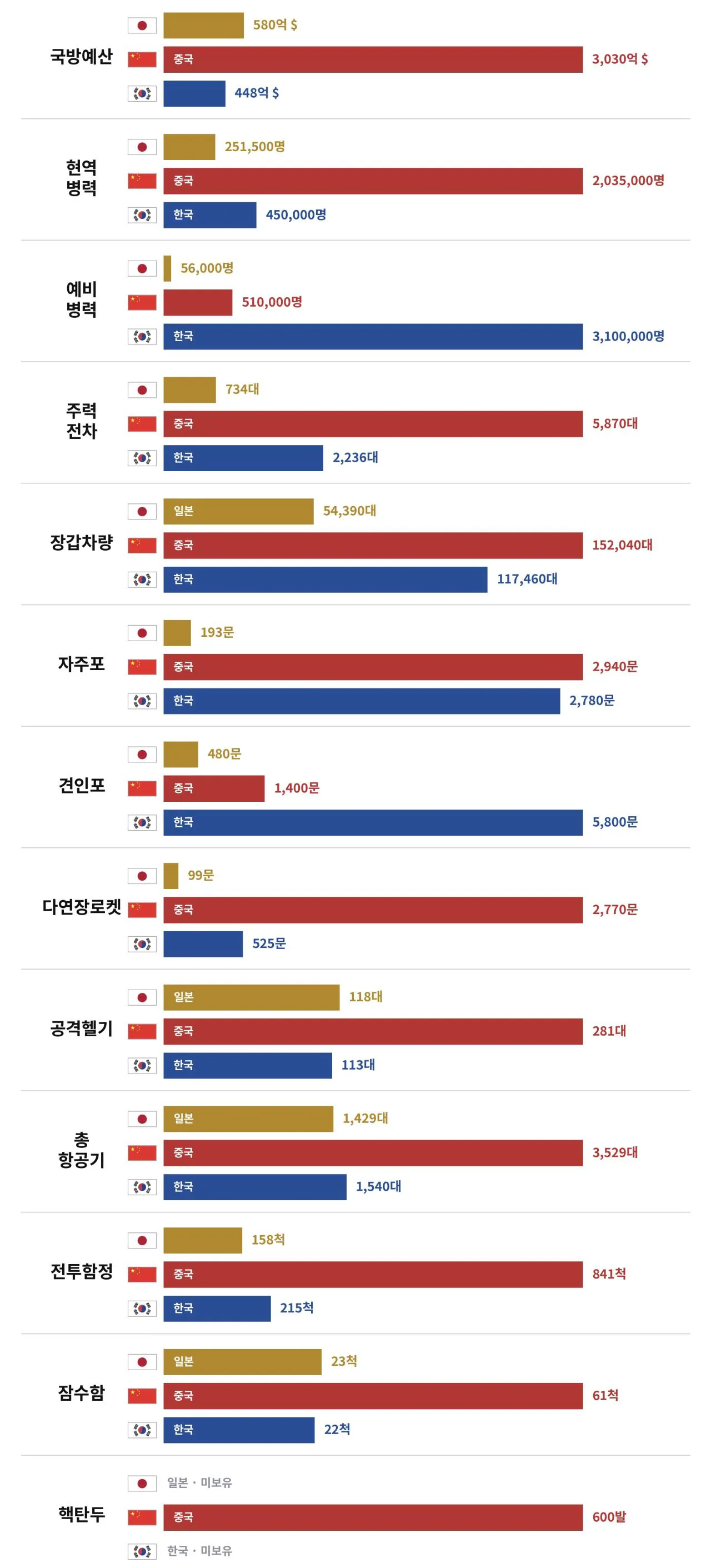 1000059195.jpg 동북아 3국 군 전력 지표