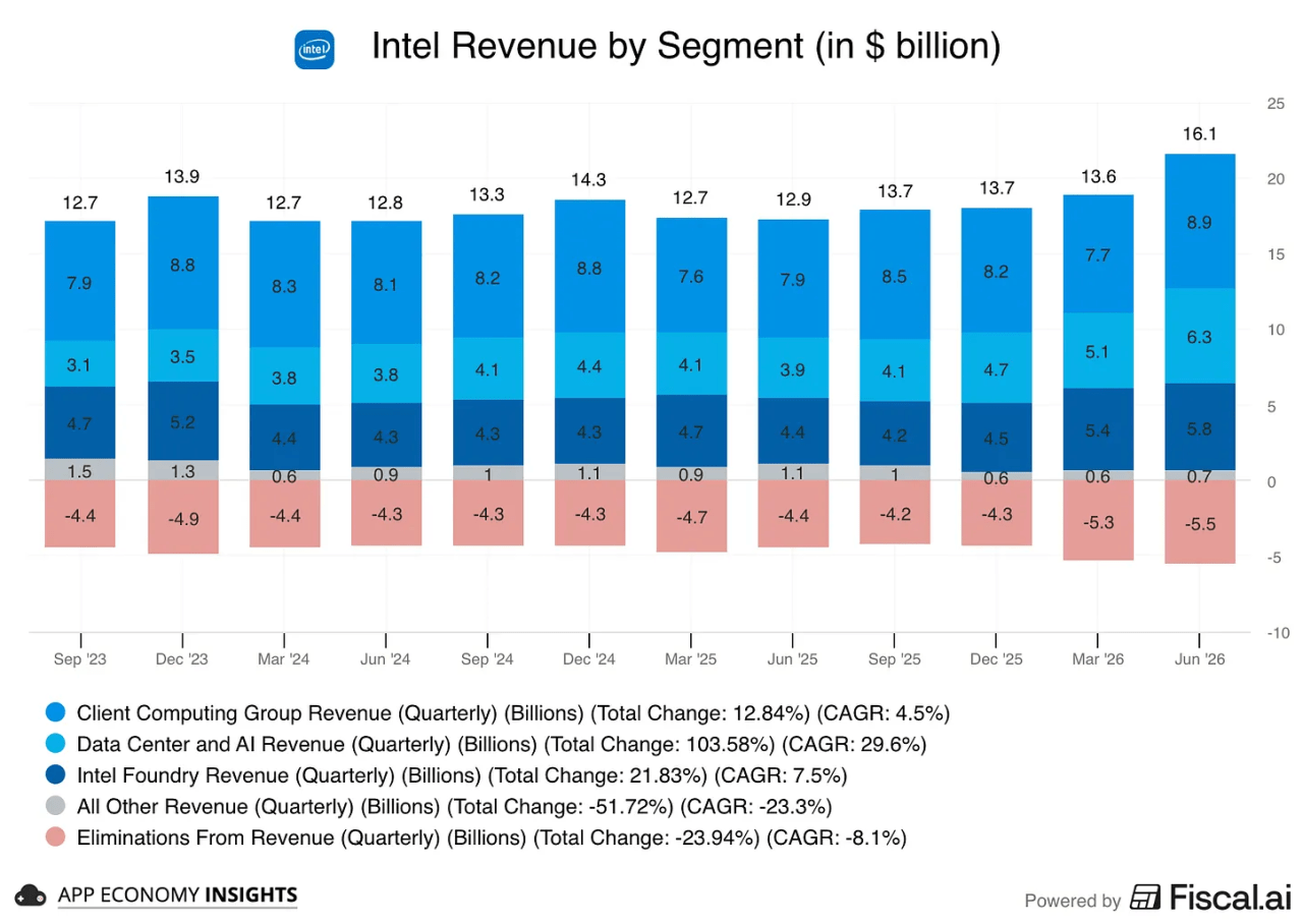 intel_2.png ๋ฏธ๊ตญ ์ฃผ์ ๋น
ํ
ํฌ๋ค์ 2026๋
2๋ถ๊ธฐ ์ค์ 