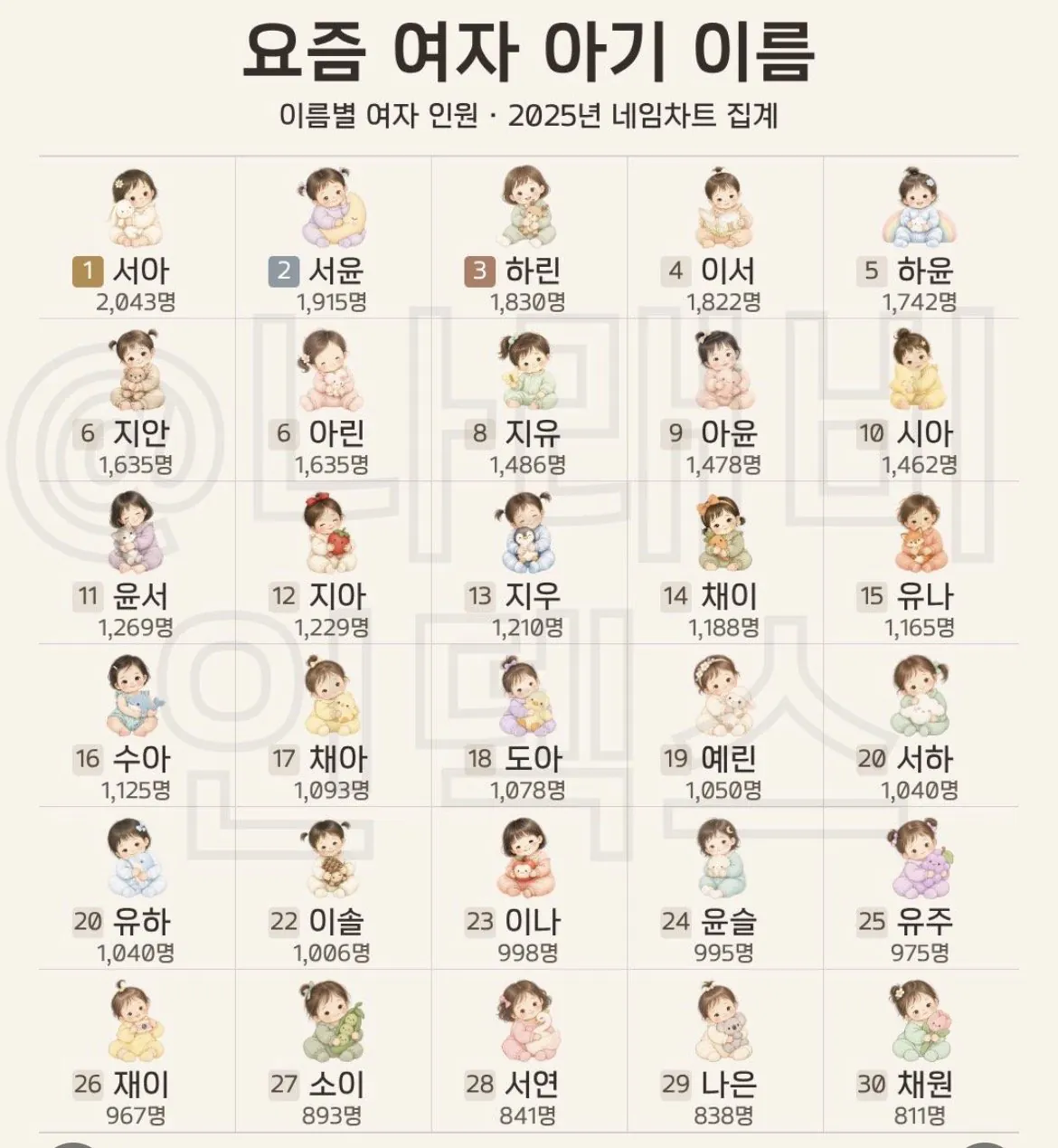 요즘 남녀 아기 이름 근황