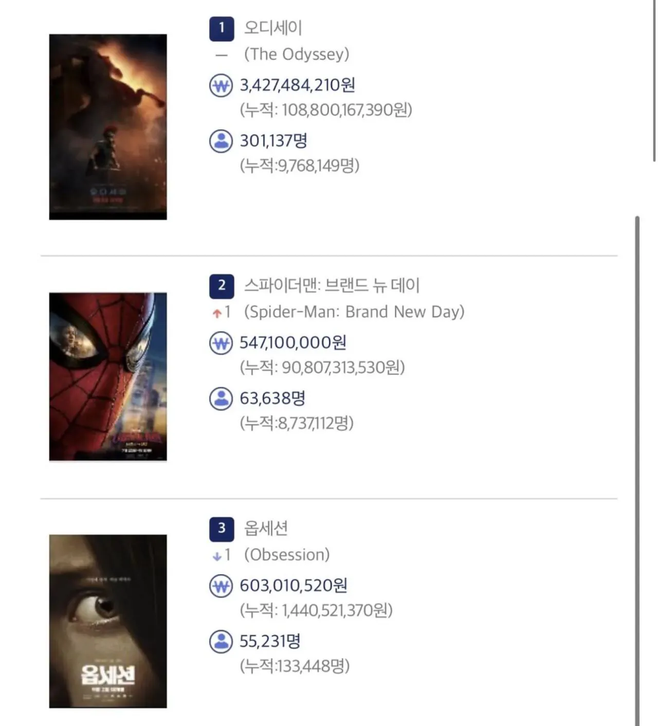 IMG_0320.jpeg [거피셜] <오디세이> 내일 천만 관객 유력 ㄷㄷㄷㄷ