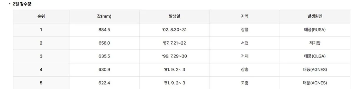 [속보] 거제시 폭우, 태풍 루사 강수량 갱신 ㄷㄷㄷㄷ