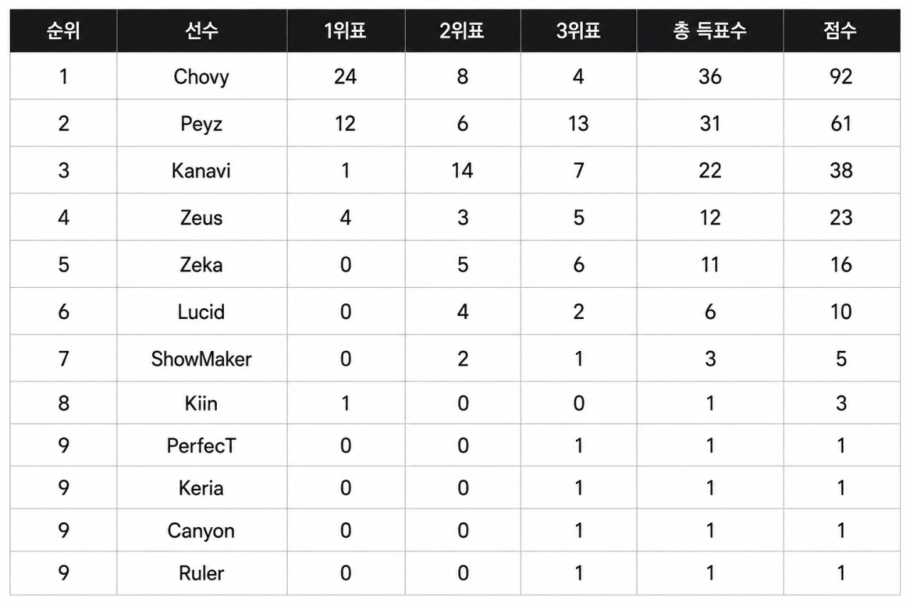 6e6b3fd9-a0b3-436a-9dad-cdf4be77937d.png LCK 시즌 MVP 투표 점수