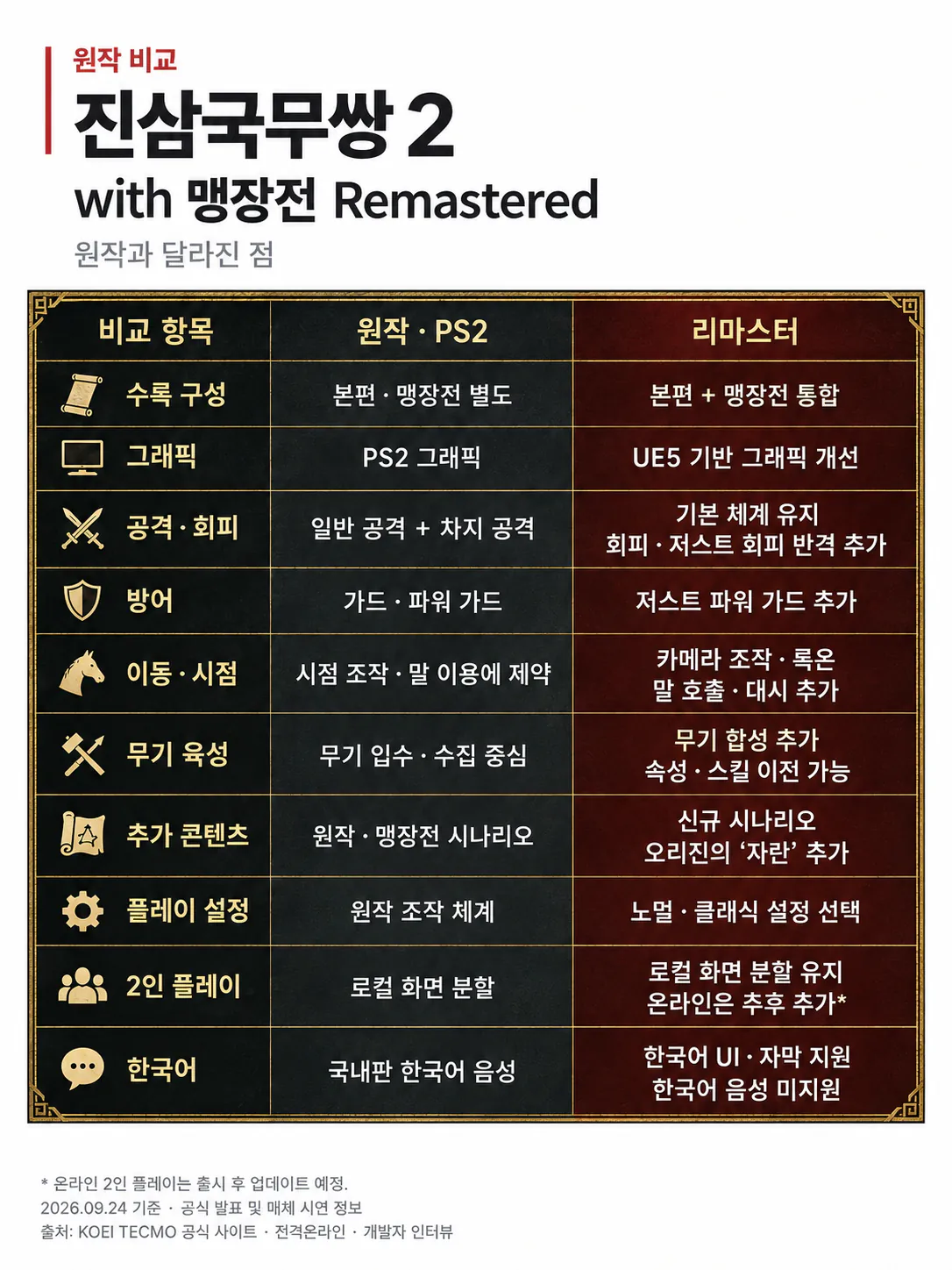 Codex 이미지 2026년 9월 24일 오후 05_51_29.png 아무도 안궁금한 진삼국무쌍2 리마스터 체험판 리뷰
