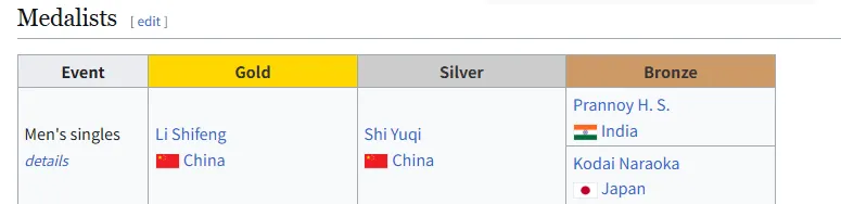 image.png 속보) 아시안게임 배드민턴 남자 단식 역배 발생! 대한민국 최지훈 중국 리스펑 상대로 2:1 승리 16강 진출 ㅅㅅ 속보) 아시안게임 남자 배드민턴 단식 대한민국 최지훈, 디펜딩 챔피언 중국의 리시펑 꺾고 16강 진출 대이변 발생 ㄷㄷ