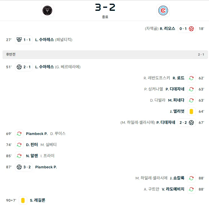 image.png [인터 마이애미 VS 시카고 파이어] 레반도프스키 데뷔전 패왕색 패기로 자책골 유도 ㅋㅋㅋ