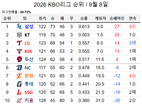 image.png 슬슬 고춧가루가 매서워지는 오늘자 KBO 순위 ㄷㄷㄷㄷㄷㄷㄷㄷ.jpg