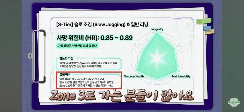 1ccf7226-0e72-44e9-a804-63a19eb33054_06.webp 최고의 S티어 항노화 운동이라는 '슬로 조깅