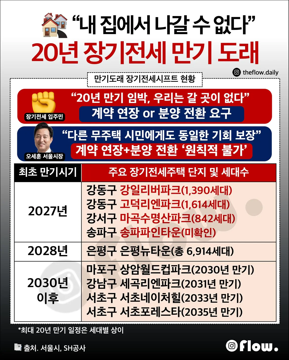 🏘️ 20년 장기전세 만기 도래, 퇴거 갈등 본격화📍 내년부터 서울 장기전세주택의 최장 거주기간이 순차적으로 종료✊ 장기전세 입주민 요구• “20년 만기 이후 갈 곳이 .jpg 내년부터 서울 20년 장기전세 만기 도래 주택 현황..