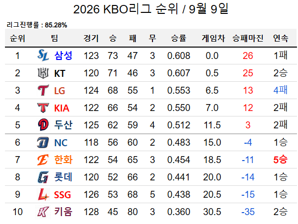 image.png ์นฐํ๋ ์๊ณ ์๋ค.... ์ค๋์ KBO ์์ ใทใทใทใทใทใท.jpg