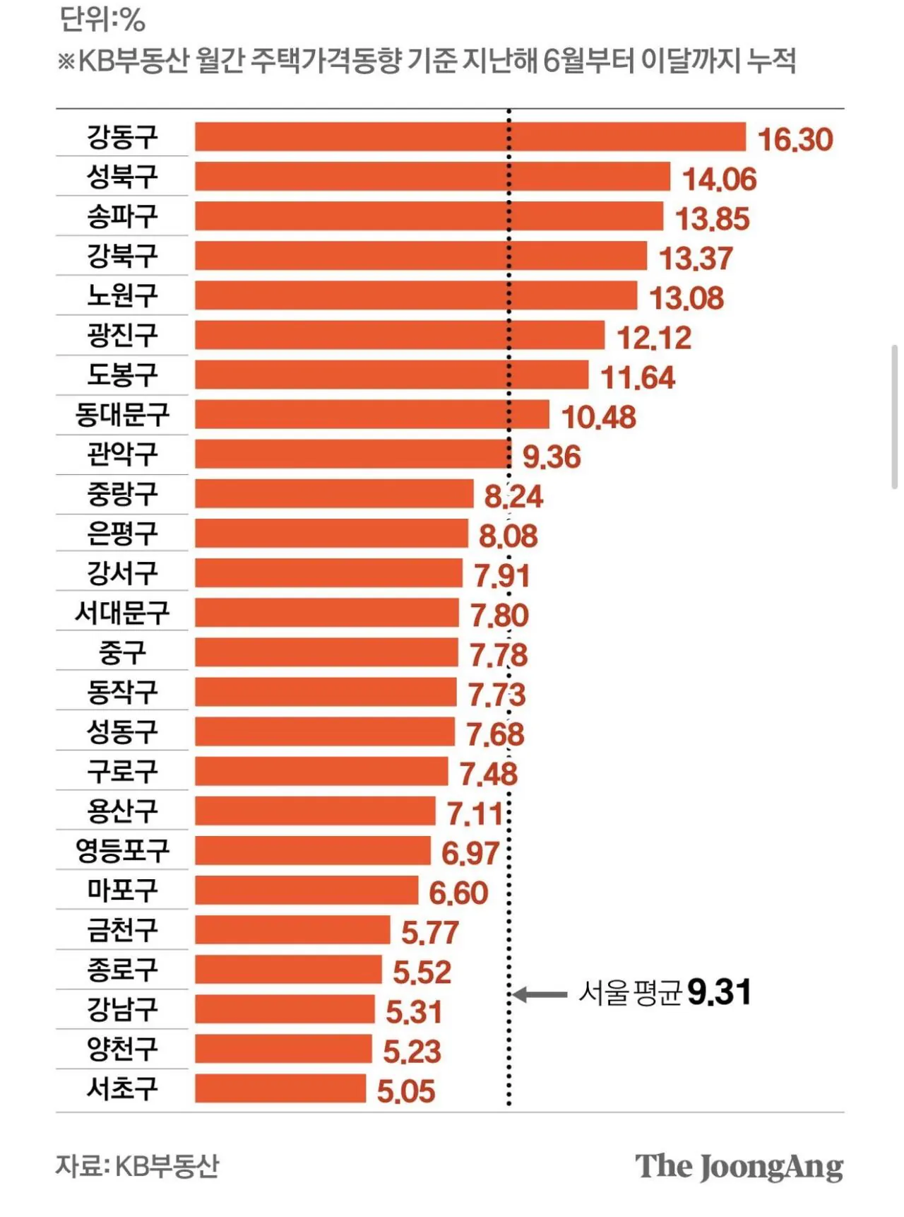 6vANJYEYI8WMkoWgki2Y8O.jpg 역대급 신기록 갱신중인 서울 전세값 ㄷㄷㄷ