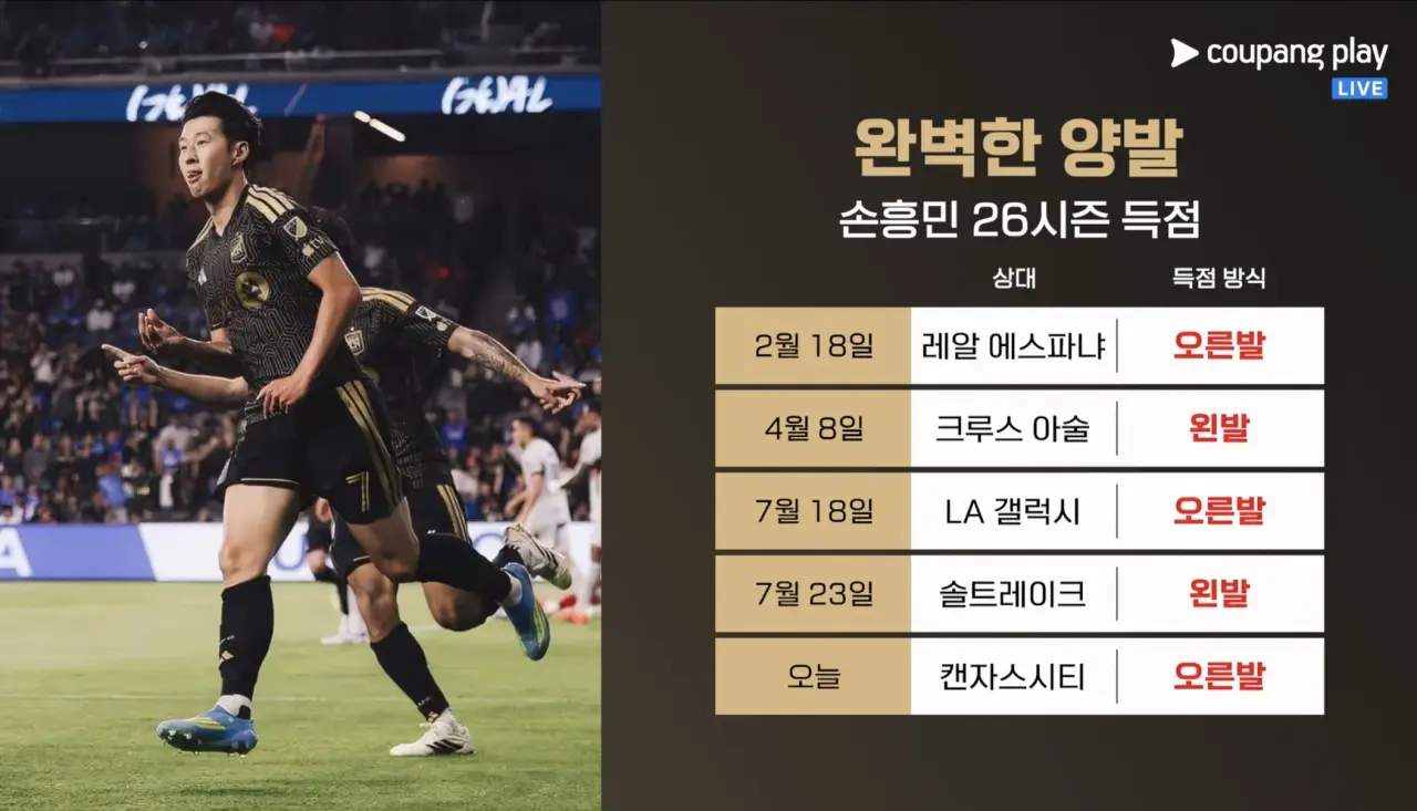 IBAoku.webp 손흥민 26시즌 현재까지 양발 득점 비율 ㄷㄷㄷㄷㄷ