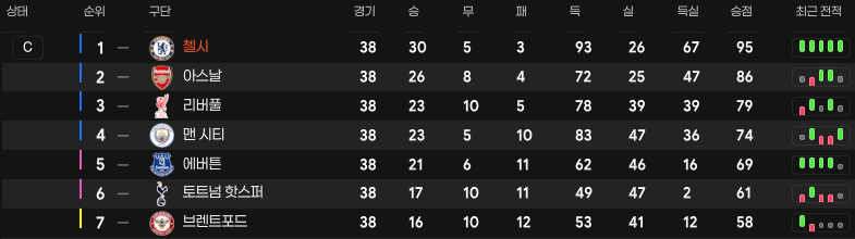 리그테이블.png [26.3.2] 첼시 프리미어리그 우승! 알론소의 블루스 심폐소생술 3백 전술