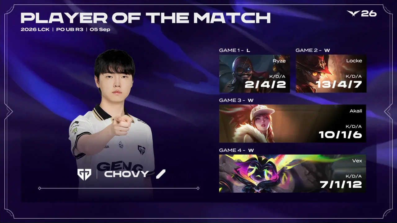 LCK_GEN vs HLE _ 승자조 3라운드 _ 2026 우리은행 LCK 플레이오프_20260905204402.png [ GEN vs HLE ] POM은 엉클 쵸비 대 지훈 ㄷㄷㄷㄷㄷㄷㄷㄷㄷㄷㄷㄷ