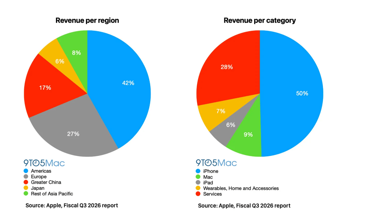 apple_3.png ๋ฏธ๊ตญ ์ฃผ์ ๋น
ํ
ํฌ๋ค์ 2026๋
2๋ถ๊ธฐ ์ค์ 