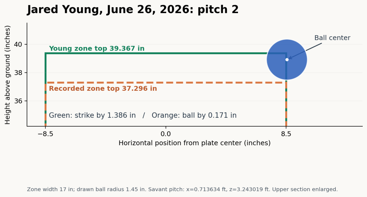 mlb_abs_young_zone_comparison.png ABS๋ ๋ฌด๊ฒฐํ๊ฐ? ๋ฉ์ด์ ๋ฆฌ๊ทธ ์ฌ๋ก๋ก ๋ณธ ABS์ ์ค๋ฅ ๊ฐ๋ฅ์ฑ