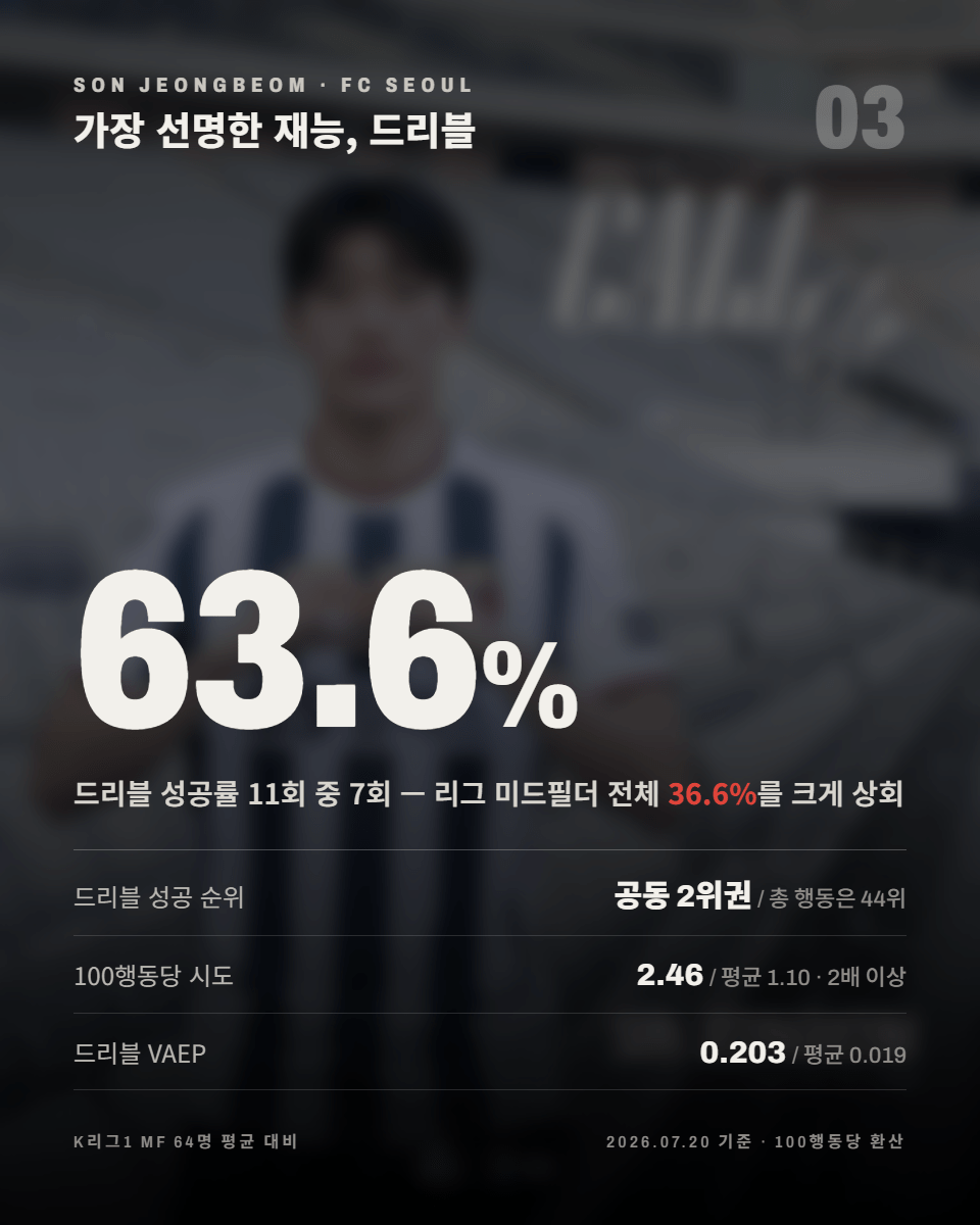 03-드리블.png ‘관리하는 유망주’가 아니라 이미 뛰는 미드필더, FC서울 손정범
