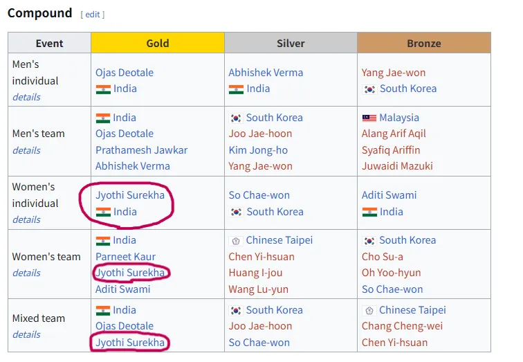 스크린샷 2026-09-28 163817.png 한국 양궁 역사상 최연소 국가대표 기록을 세운 강연서 선수 오늘 아시안게임 경기 결과