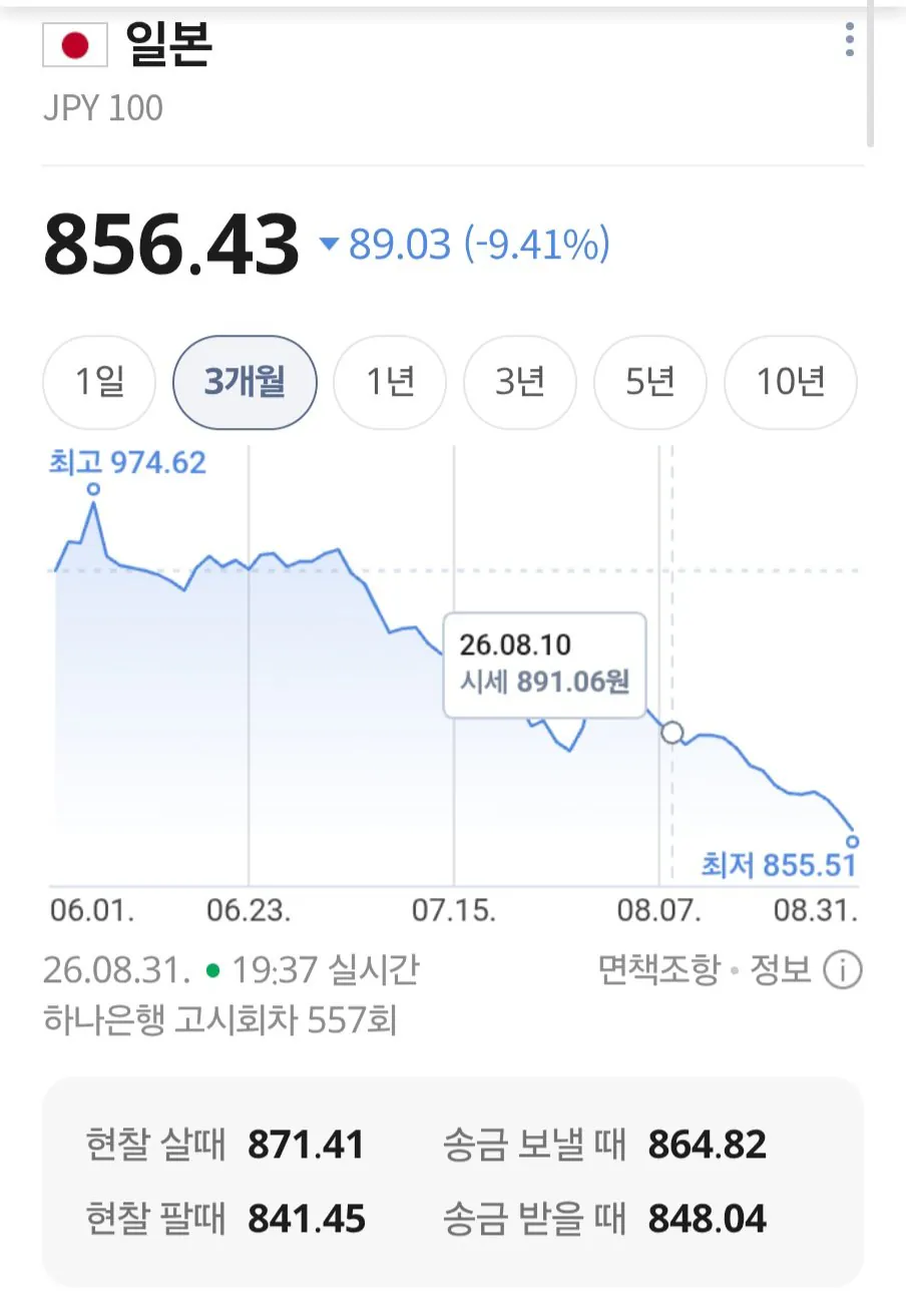 Screenshot_20260831_194157_Samsung Browser.jpg 달러보다 더 빠진 엔화 근황 ㄷㄷㄷㄷㄷㄷㄷ