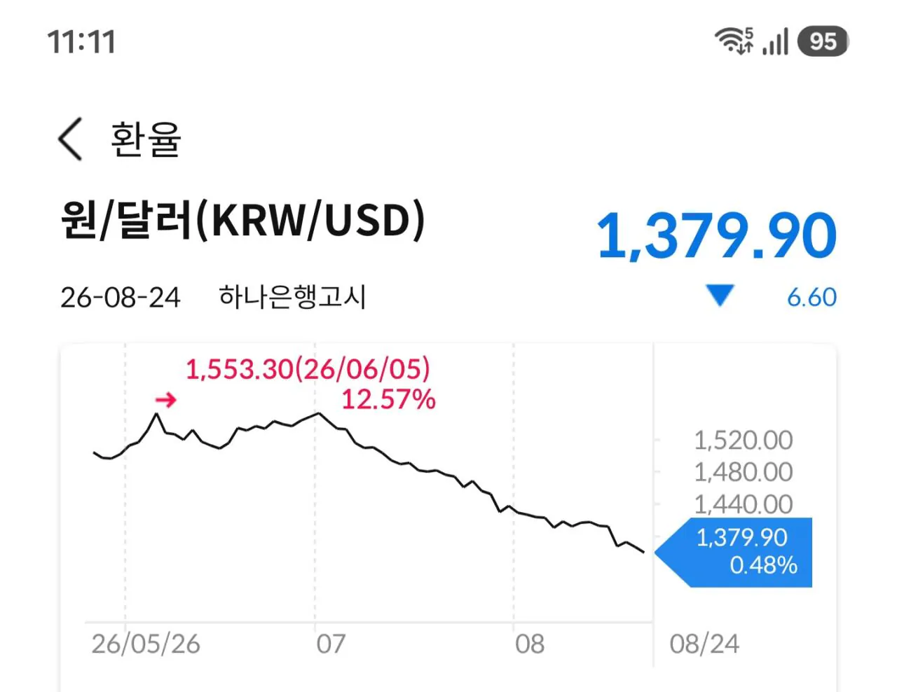 속보) 환율 1380원 붕괴