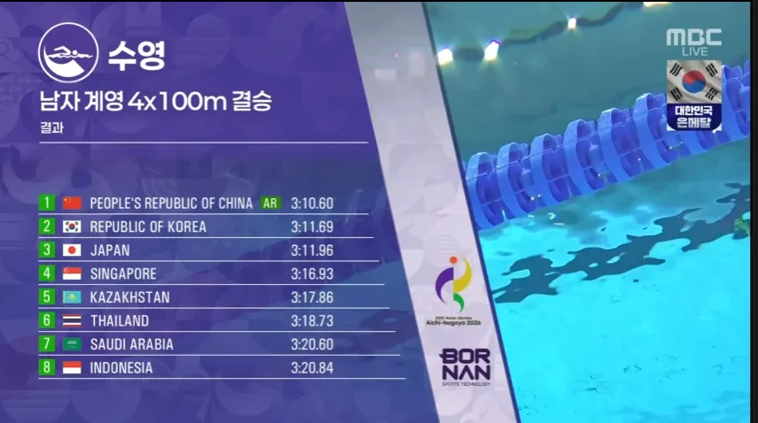 6.PNG [AG 남자 계영 4x 100m 결승] 대한민국 은메달 ㄷㄷㄷㄷㄷ