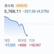{6BF66167-E3A6-4742-A1C2-1B8394287E20}.png 속보 ) 코스피 -4% 사이드카 발동 ㄷㄷㄷㄷㄷㄷ