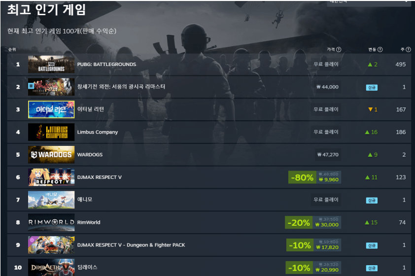 image.png 창세기전 서풍의 광시곡 스팀판매 2위