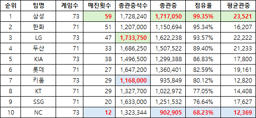 image.png KBO 어느팀의 관중 동원력이 가장 높은지 알아보자