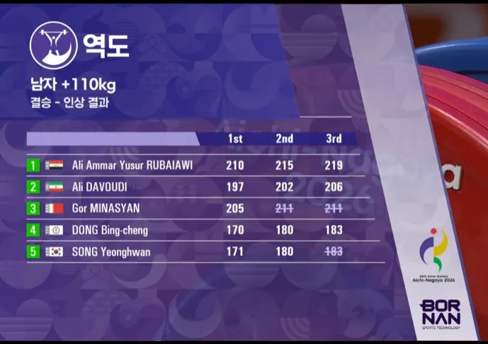 5.PNG [AG 역도 남자 +110kg 결승] 세계 신기록 갱신 ㄷㄷㄷㄷㄷ