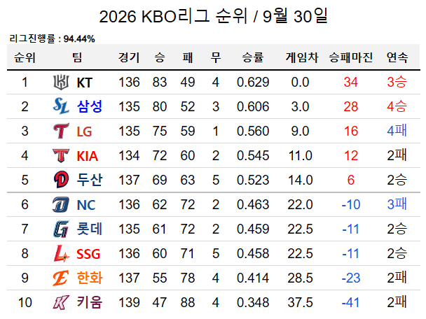image.png 이제 홈개막전을 위해 싸우는 오늘자 KBO 순위 ㄷㄷㄷㄷㄷ.jpg