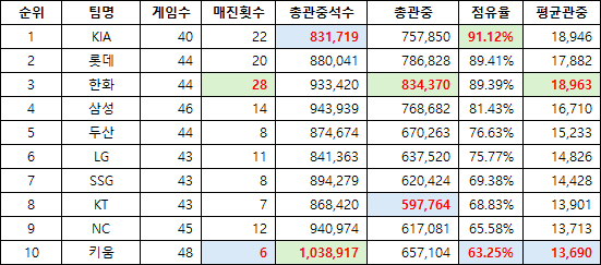 image.png KBO 어느팀의 관중 동원력이 가장 높은지 알아보자