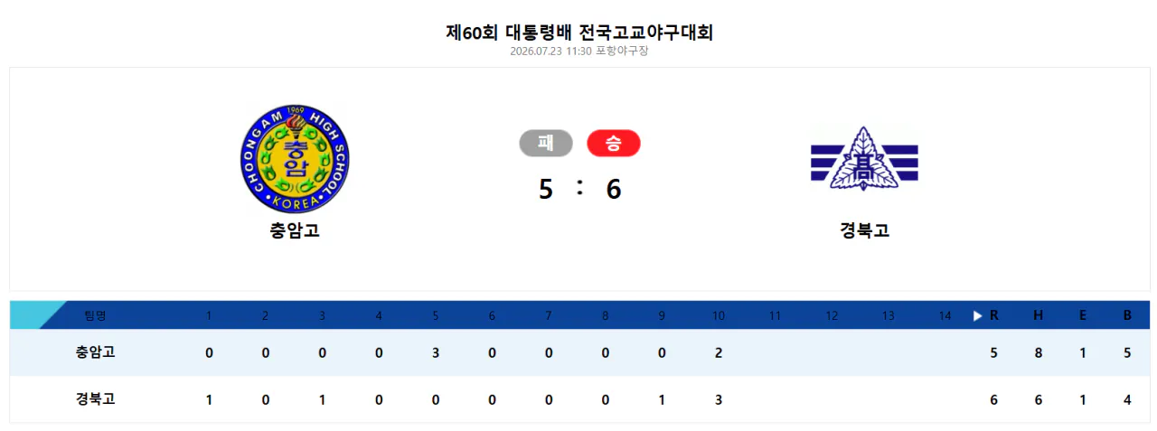 6666.PNG 충암고 또또지율 오늘도 또 또 등판하면서 미친 투구 일지 갱신 ㅋㅋㅋㅋㅋㅋㅋㅋㅋㅋㅋㅋㅋㅋㅋㅋㅋㅋㅋㅋㅋ