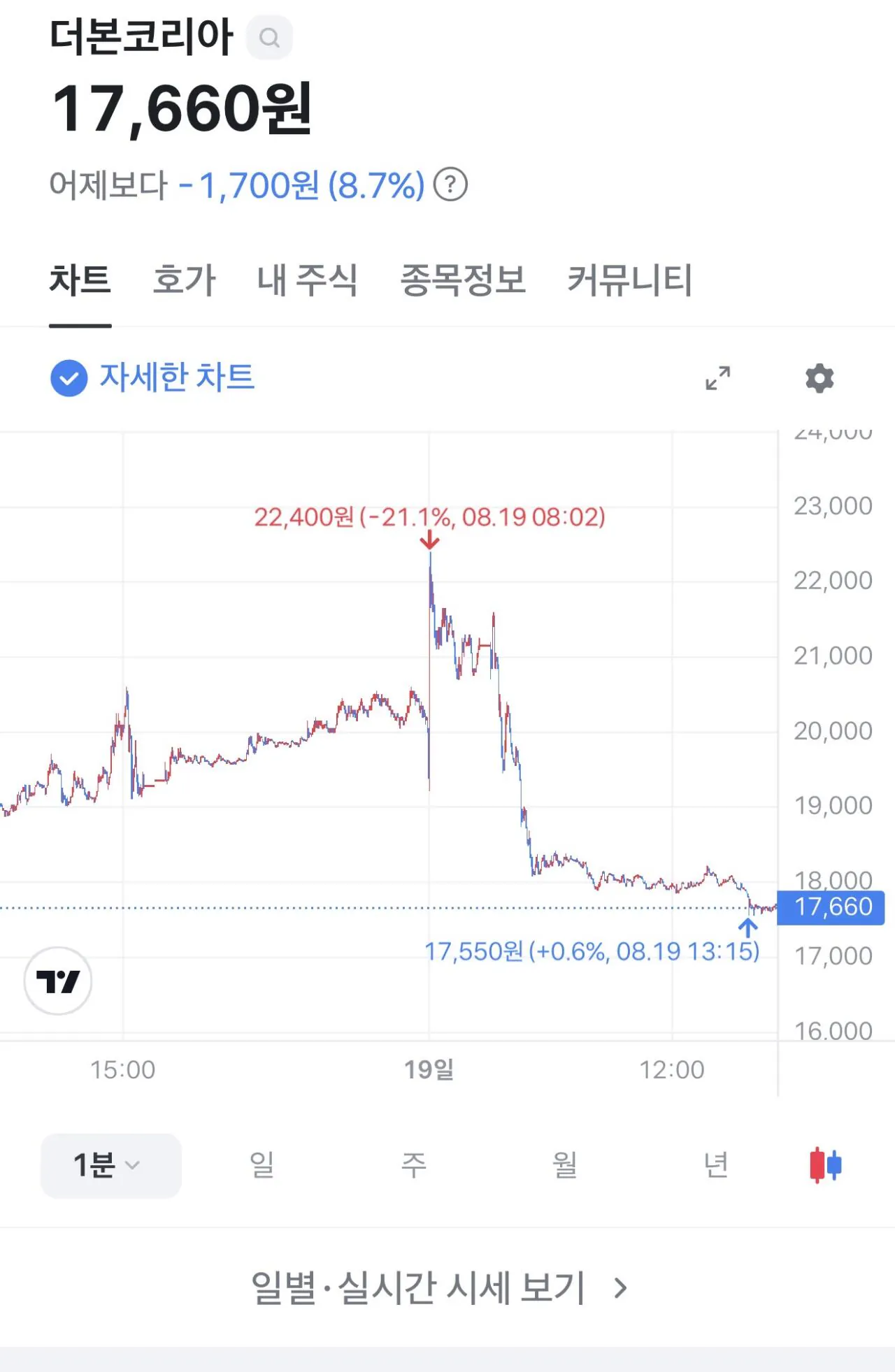 IMG_3678.jpeg 오늘 장초 떡상하던 더본 코리아 주식 근황 ㄷㄷㄷ.jpg