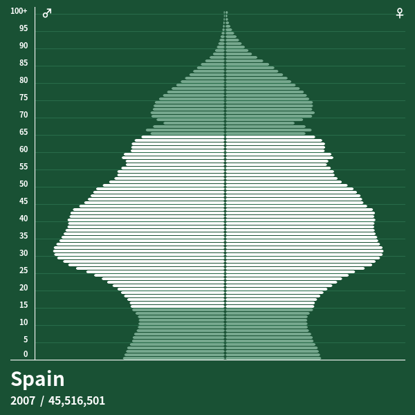 Spain_2007.png 각 나라별 생산인구 - 일본이 일할 사람이 없는 이유, 한국이 일할 사람이 아직도 넘쳐나는 이유