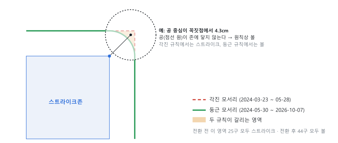 01_corner_rules.png KBO ABS 판정 재현 및 분석 - 1편. ABS 정말 정확한가요?
