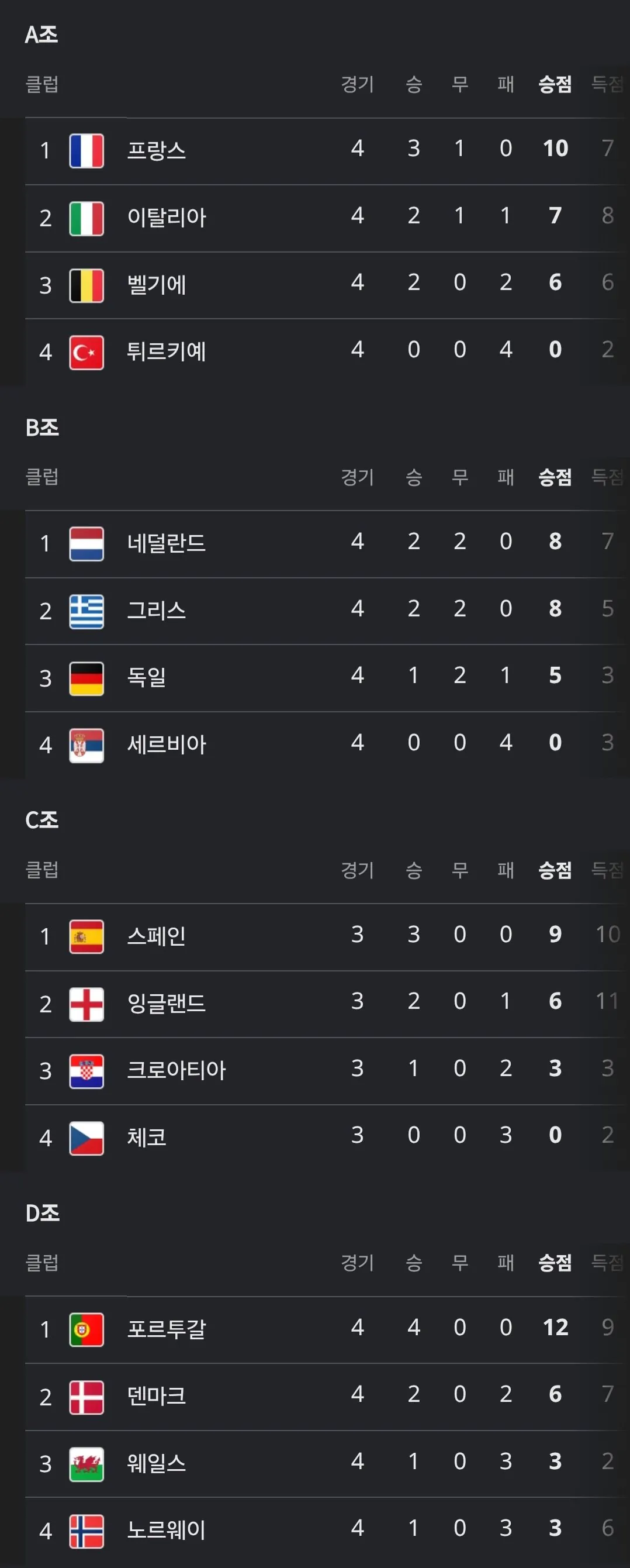67531.jpg 호날두가 떠난 포르투갈 대표팀 근황.jpg
