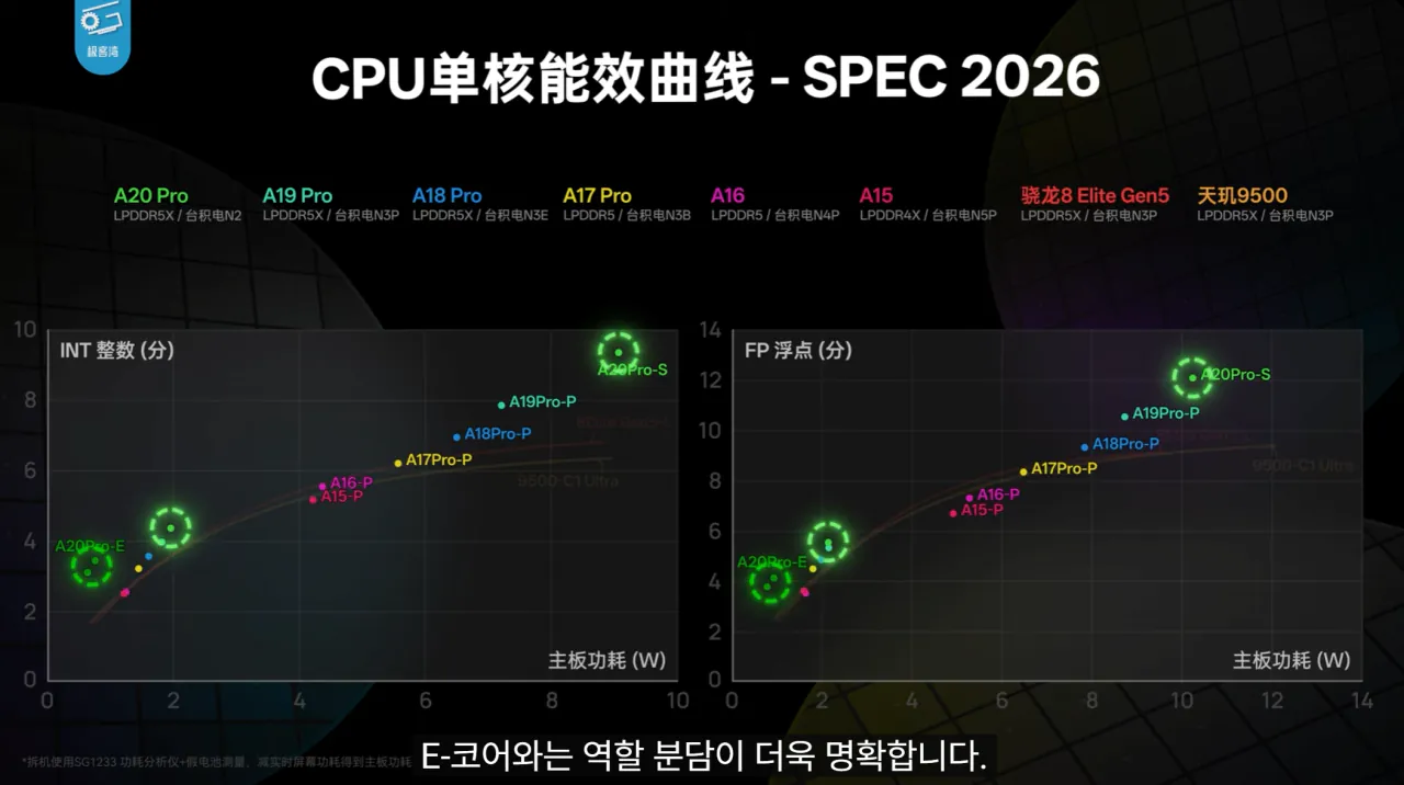 10.png 기커완 아이폰18 프로맥스 A20 분석 요약