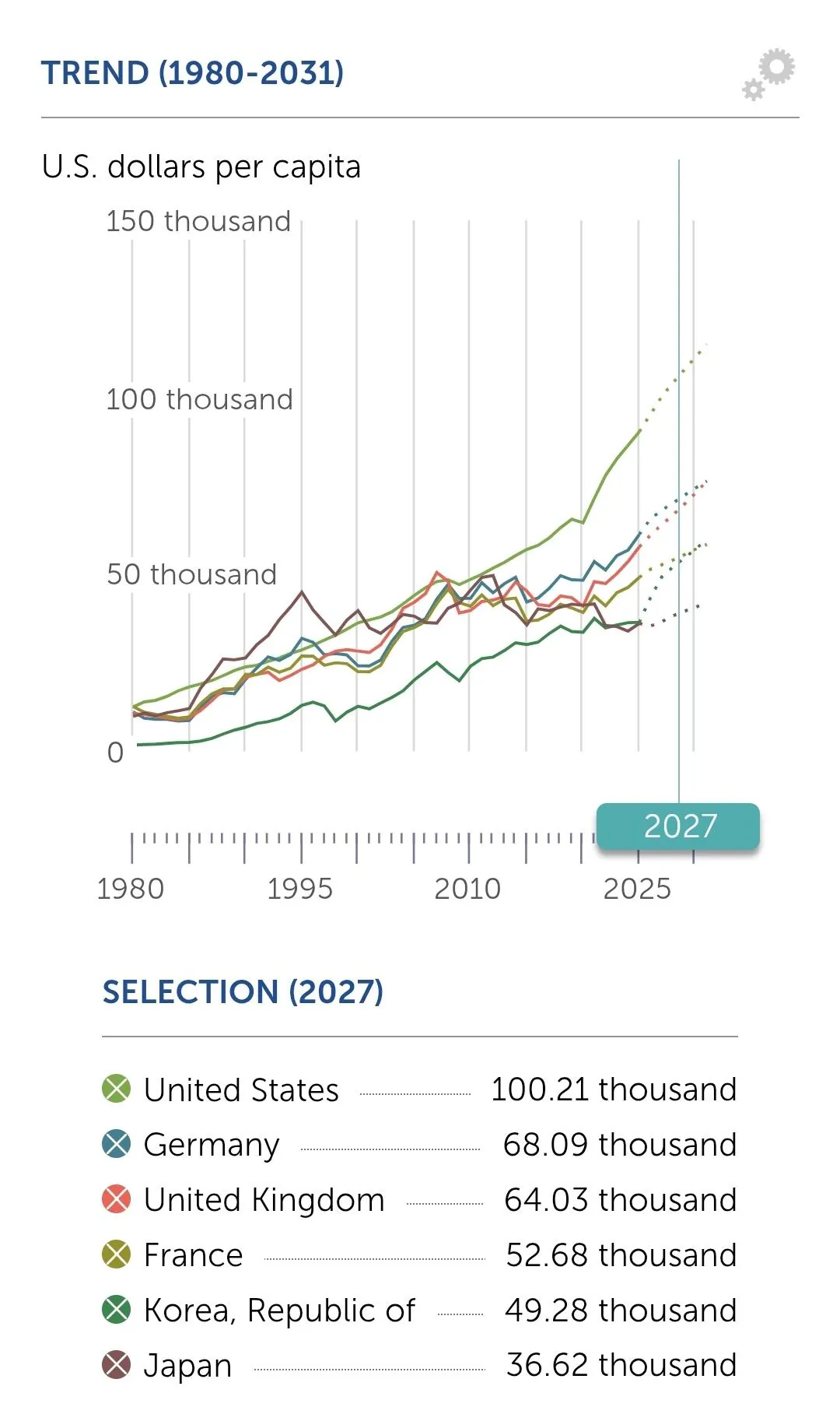 내년 1인당 GDP.webp IMF 전망 2027년 한국 1인당 GDP