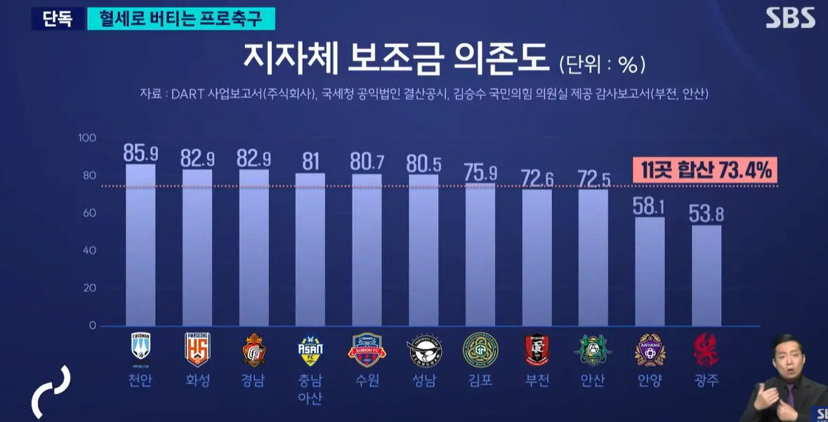 image.png SBS) 혈세로 버티는 프로축구