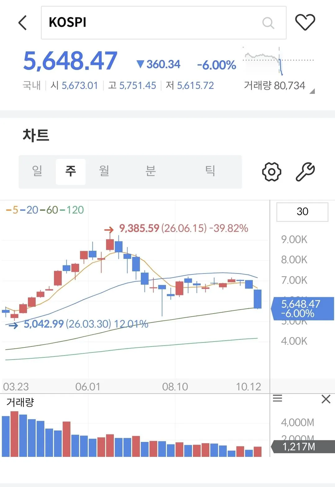 9400까지갓던 코스피 근황