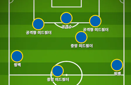 image.png [울산] 343 포메이션은 어떻게 사용해야 하고, 울산은 어떻게 활용하고 있는가?