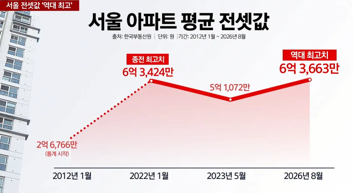 image.png 서울 전셋값 대한민국 역대 최고치