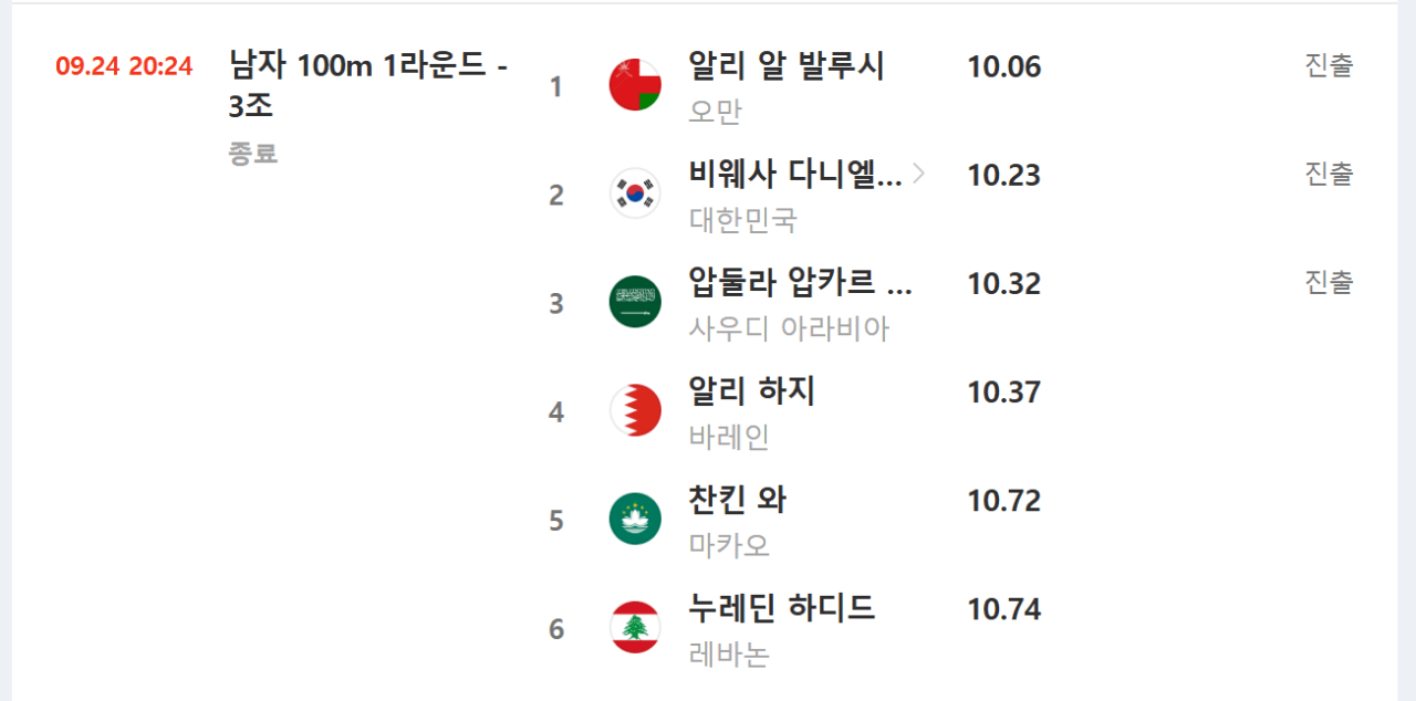 Screenshot 2026-09-24 at 20.43.23.png [아시안게임 남자 육상 100m] 조엘진&비웨사 나란히 10초23으로 준결승 진출