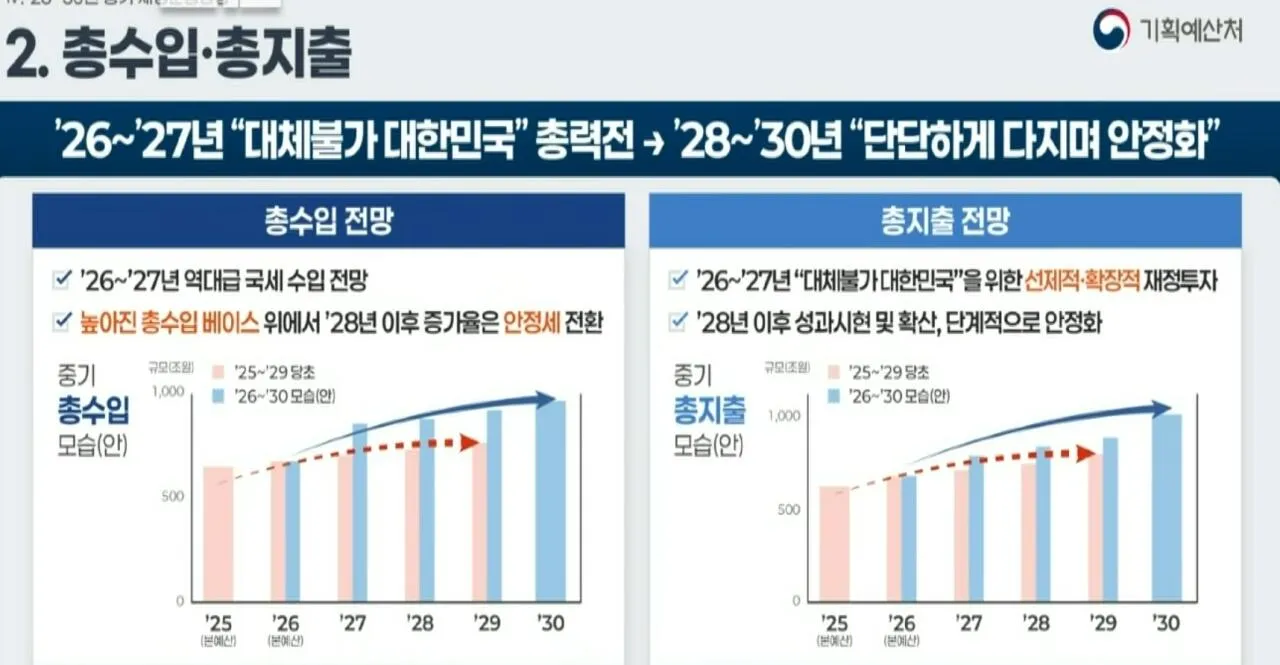 1000054430.jpg (오피셜) 대한민국 내년 정부예산 800조 이상 확정
