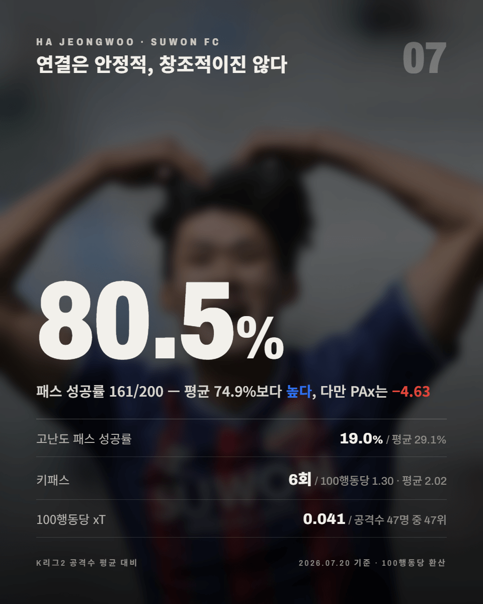 07-패스.png 기대를 현실로 바꾸고 있다, 수원FC의 하정우