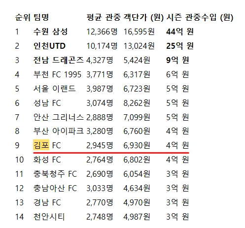 333333.png 인구 47만 김포시 1년 세금 100억 배급 구단 , 김포FC 58억 횡령 ㅋ
