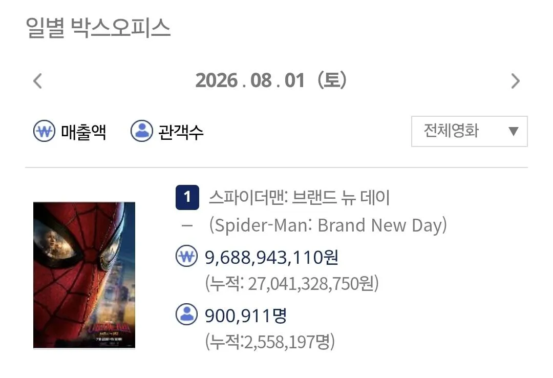 Screenshot_20260802_082133_Samsung Browser.jpg <스파이더맨: 브랜드 뉴 데이> 300만 관객 돌파