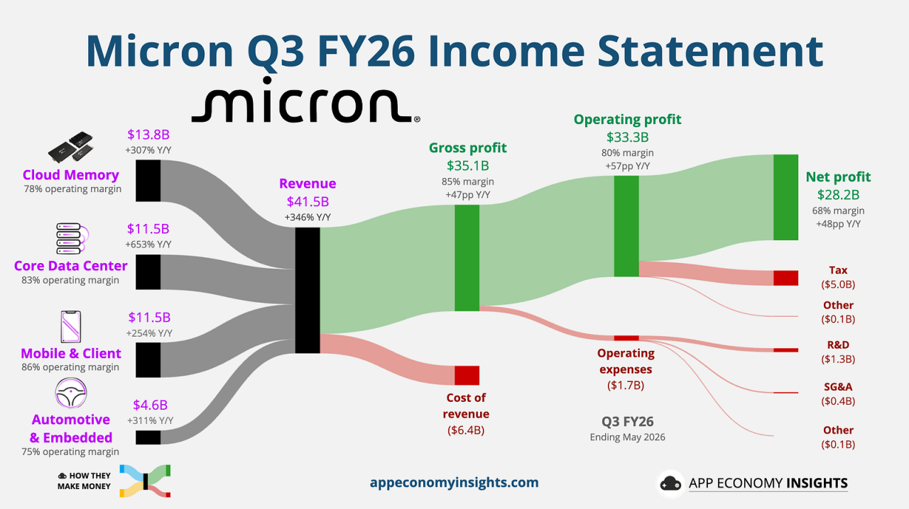 micron_1.png ๋ฏธ๊ตญ ์ฃผ์ ๋น
ํ
ํฌ๋ค์ 2026๋
2๋ถ๊ธฐ ์ค์ 