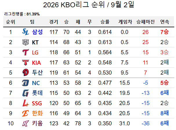 image.png ์ค๊ฐ์ด ์๋ ์ค๋์ KBO ์์ ใทใทใทใทใทใทใทใทใทใท.jpg