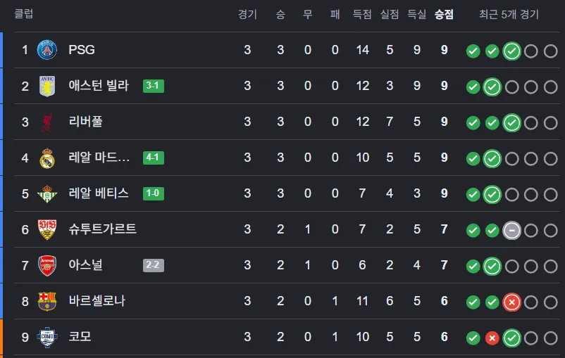 image.png [레알 v 라이프치히] 경기종료 레알마드리드가 4 - 1 대승을하며 승점 3점을 가져갑니다