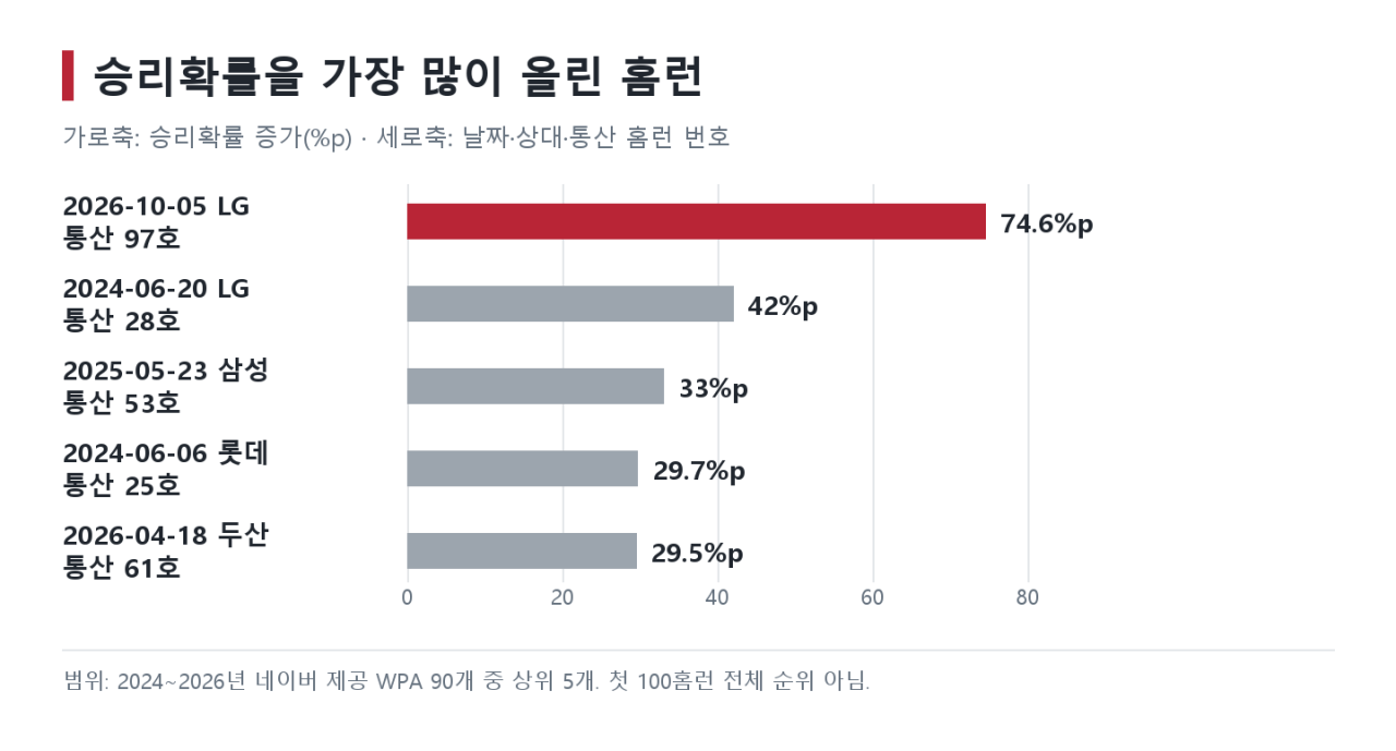 04_WPA_상위5.png (스압) 김도영의 100개 홈런, 분석해보았다